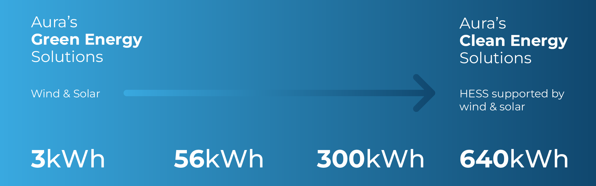 Diagram of Aura Clean Energy's Green and Clean Energy Solutions Power Pallet from 3kWh to 1000kWh