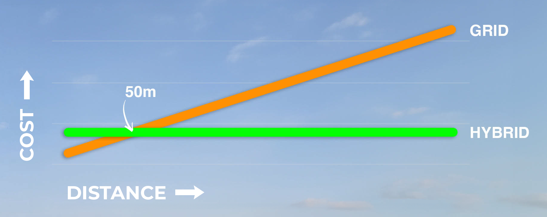 Aura Clean Energy's chart comparing turbine hybrid vs grid distance costs, showing hybrid solutions becoming cheaper after 50 meters.