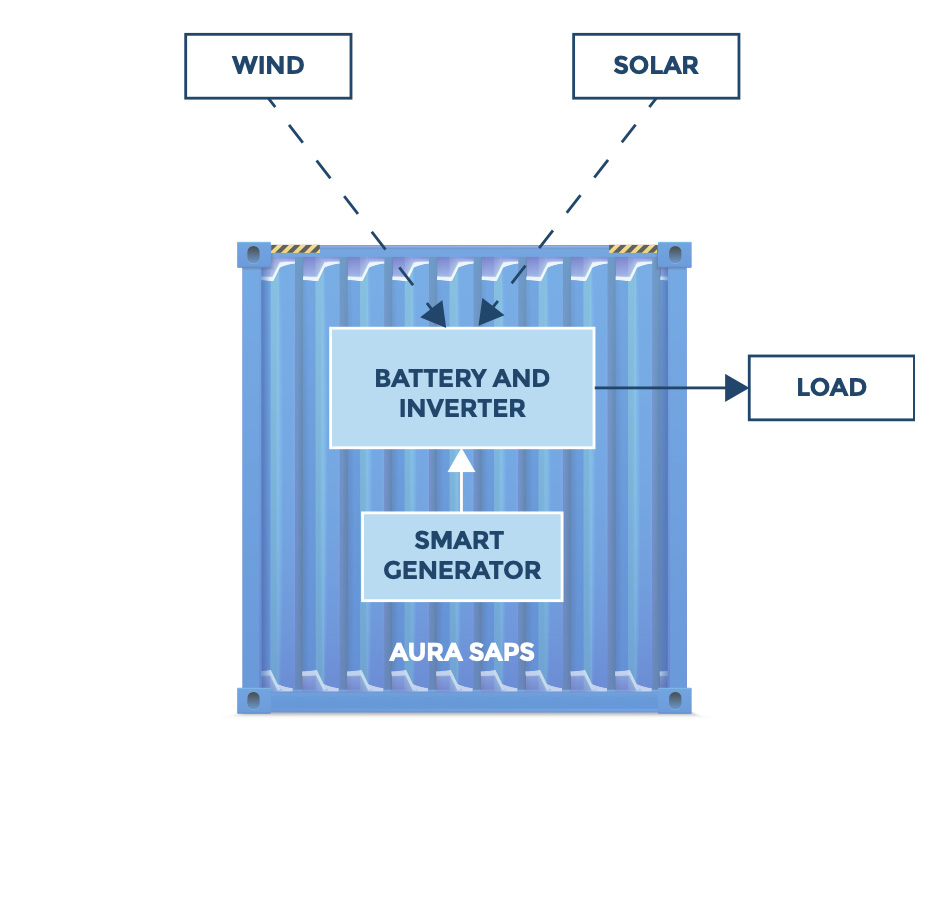 Aura Clean Energy's HESS diagram in stand-alone mode