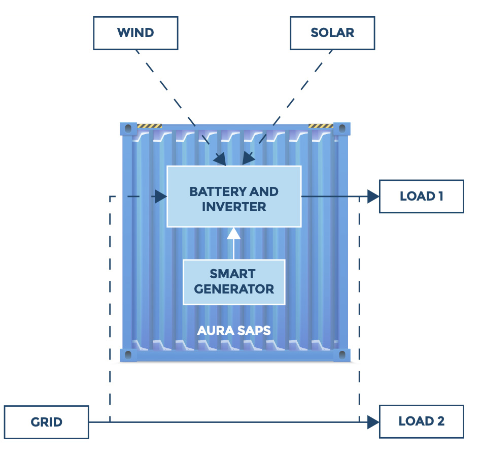 Aura Clean Energy's HESS Diagram in Stand By Mode