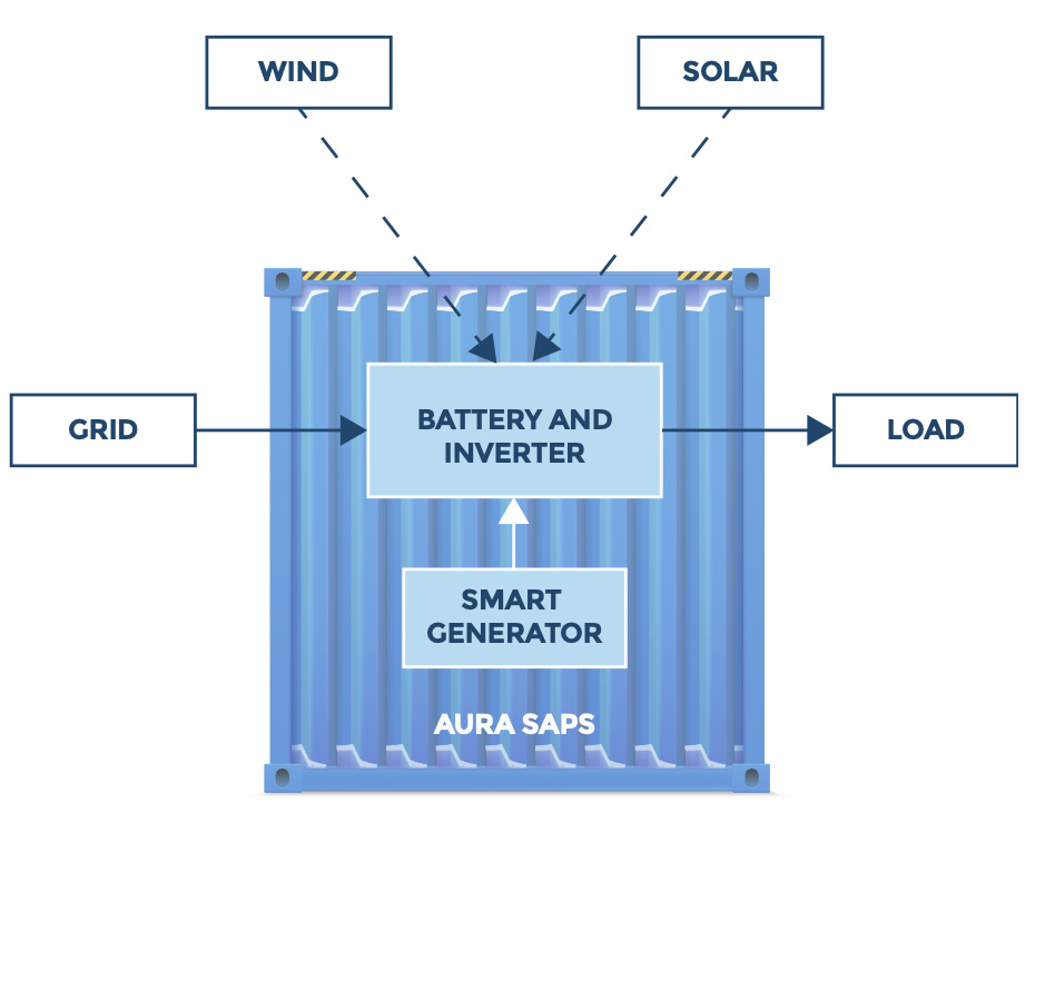 Aura Clean Energy's HESS diagram illustrating the HESS in Stand In mode, showcasing its power generation and management features.